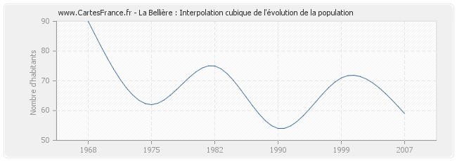 La Bellière : Interpolation cubique de l'évolution de la population